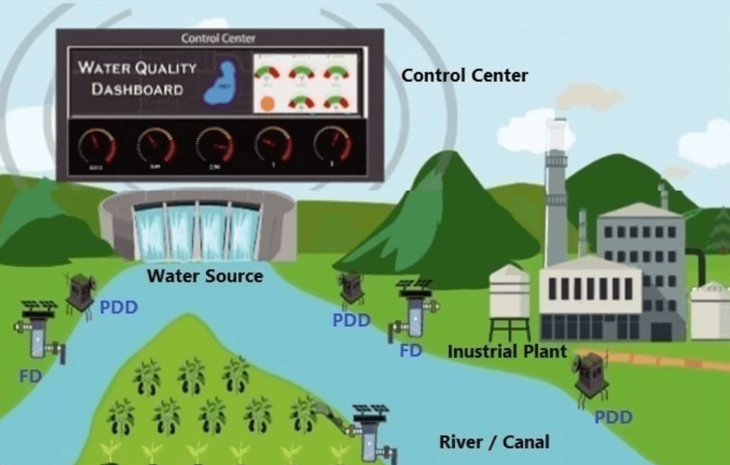 Built a water monitoring system balancing technical feasibility and public trust